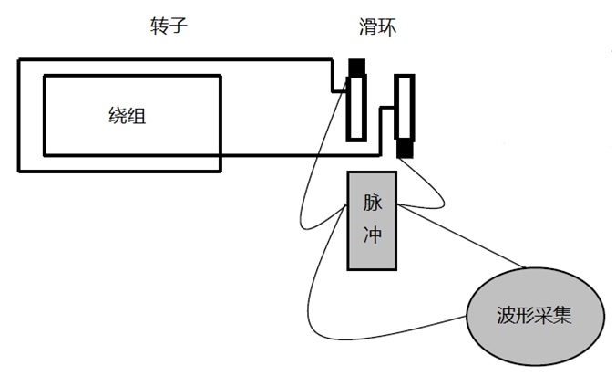 轉(zhuǎn)子匝間短路RSO分析儀案例